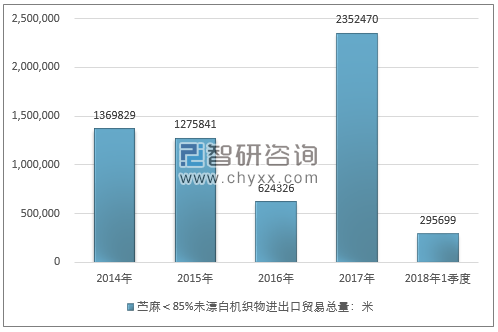 2014-2018年1季度苎麻＜85%未漂白机织物进出口贸易总量走势图（单位：米）