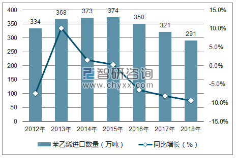 2012-2018年中国苯乙烯进口数量统计图