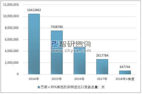 2014-2018年1季度苎麻＜85%其他机织物进出口贸易总量走势图（单位：米）