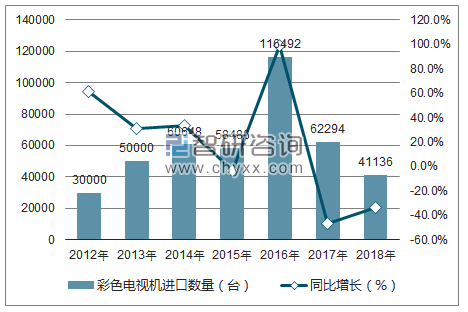 2012-2018年中国彩色电视机进口数量统计图