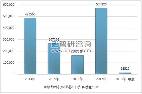 2014-2018年1季度纸纱线机织物进出口贸易总量走势图（单位：米）