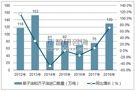 2012-2018年中国菜子油和芥子油进口数量统计图