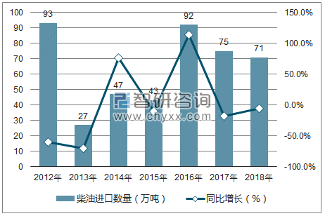 2012-2018年中国柴油进口数量统计图