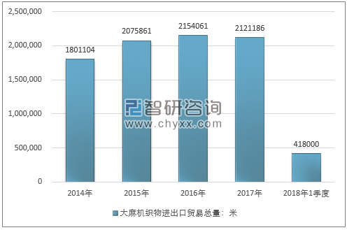 2014-2018年1季度大麻机织物进出口贸易总量走势图（单位：米）