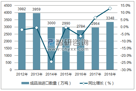 2012-2018年中国成品油进口数量统计图