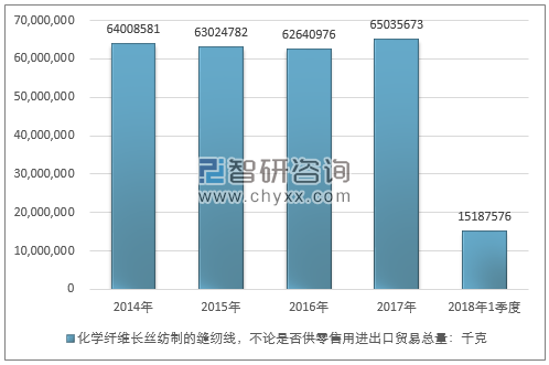 2014-2018年1季度化学纤维长丝纺制的缝纫线，不论是否供零售用进出口贸易总量走势图（单位：千克）