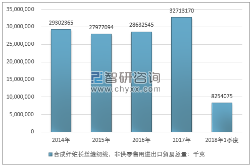 2014-2018年1季度合成纤维长丝缝纫线，非供零售用进出口贸易总量走势图（单位：千克）