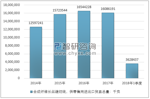 2014-2018年1季度合成纤维长丝缝纫线，供零售用进出口贸易总量走势图（单位：千克）