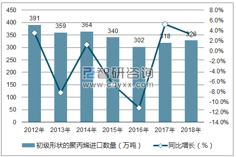 2012-2018年中国初级形状的聚丙烯进口数量统计图