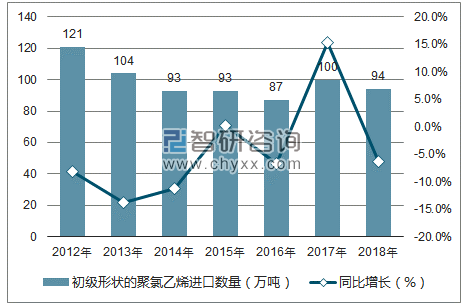 2012-2018年中国初级形状的聚氯乙烯进口数量统计图