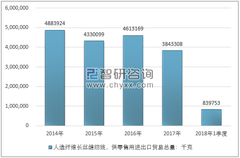 2014-2018年1季度人造纤维长丝缝纫线，供零售用进出口贸易总量走势图（单位：千克）