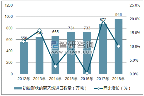 2012-2018年中国初级形状的聚乙烯进口数量统计图