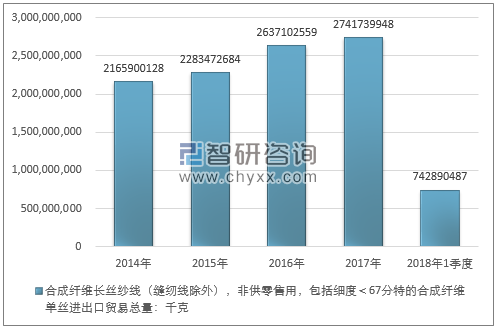 2014-2018年1季度合成纤维长丝纱线（缝纫线除外），非供零售用，包括细度＜67分特的合成纤维单丝进出口贸易总量走势图（单位：千克）