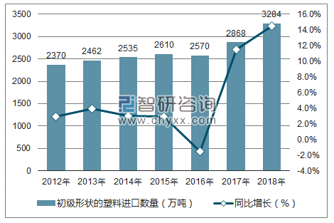 2012-2018年中国初级形状的塑料进口数量统计图