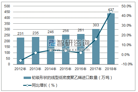 2012-2018年中国初级形状的线型低密度聚乙烯进口数量统计图