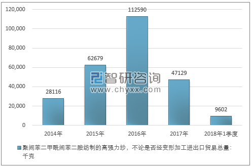 2014-2018年1季度聚间苯二甲酰间苯二胺纺制的高强力纱，不论是否经变形加工进出口贸易总量走势图（单位：千克）