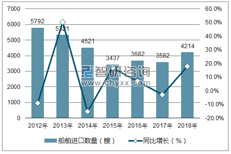 2012-2018年中国船舶进口数量统计图