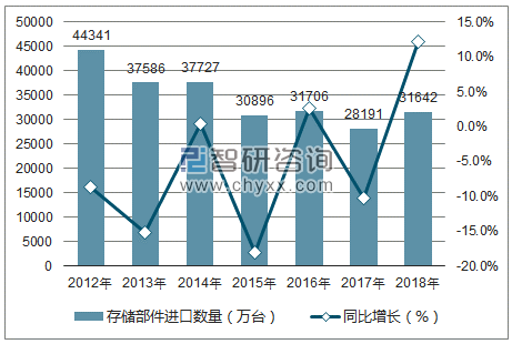 2012-2018年中国存储部件进口数量统计图