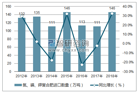 2012-2018年中国氮、磷、钾复合肥进口数量统计图