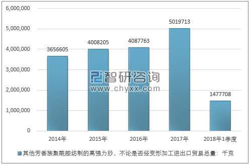 2014-2018年1季度其他芳香族聚酰胺纺制的高强力纱，不论是否经变形加工进出口贸易总量走势图（单位：千克）