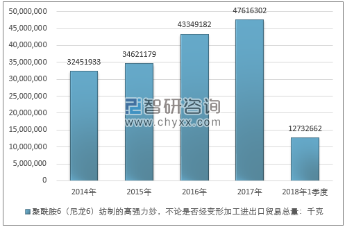 2014-2018年1季度聚酰胺6（尼龙6）纺制的高强力纱，不论是否经变形加工进出口贸易总量走势图（单位：千克）