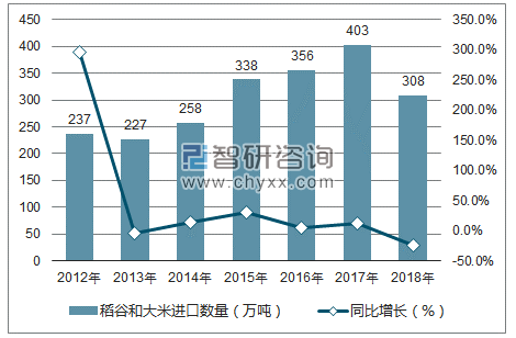 2012-2018年中国稻谷和大米进口数量统计图