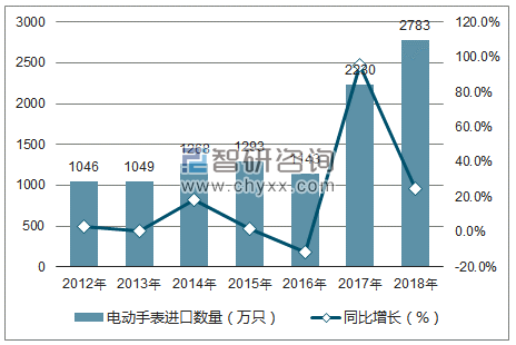 2012-2018年中国电动手表进口数量统计图