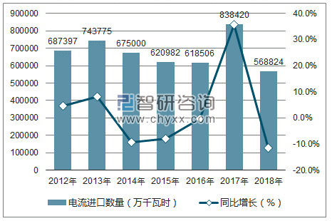 2012-2018年中国电流进口数量统计图