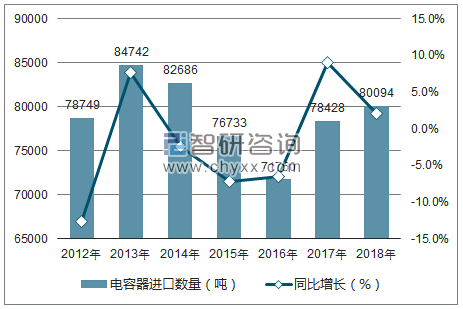 2012-2018年中国电容器进口数量统计图