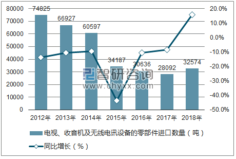 2012-2018年中国电视、收音机及无线电讯设备的零部件进口数量统计图