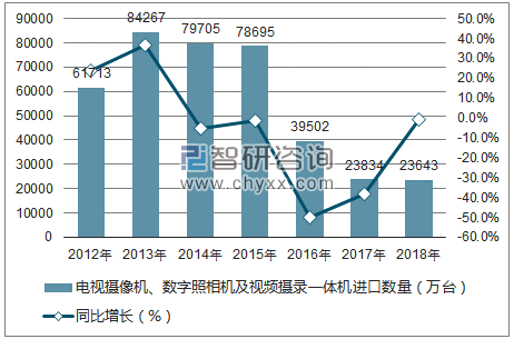 2012-2018年中国电视摄像机、数字照相机及视频摄录一体机进口数量统计图