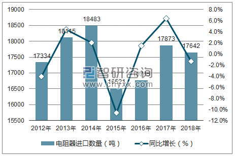 2012-2018年中国电阻器进口数量统计图