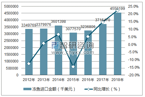 2012-2018年中国冻鱼进口数量统计图