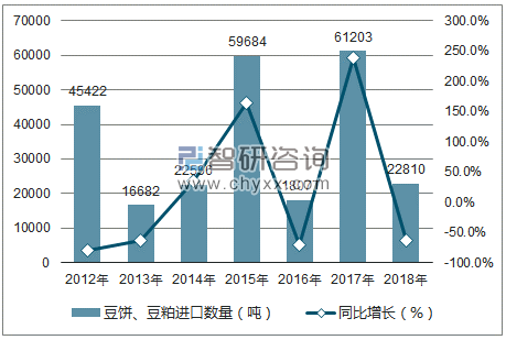 2012-2018年中国豆饼、豆粕进口数量统计图