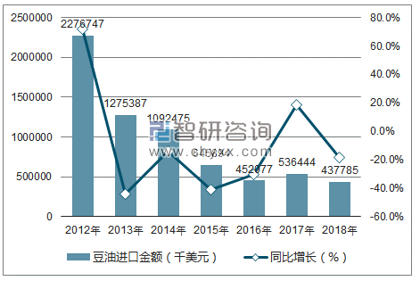 2012-2018年中国豆油进口数量统计图