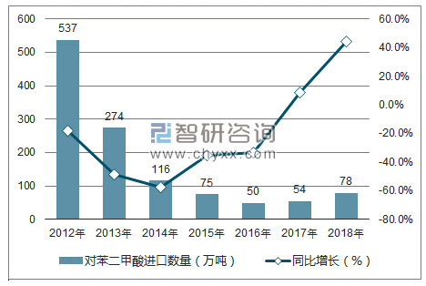 2012-2018年中国对苯二甲酸进口数量统计图