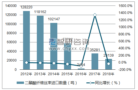 2012-2018年中国二醋酸纤维丝束进口数量统计图