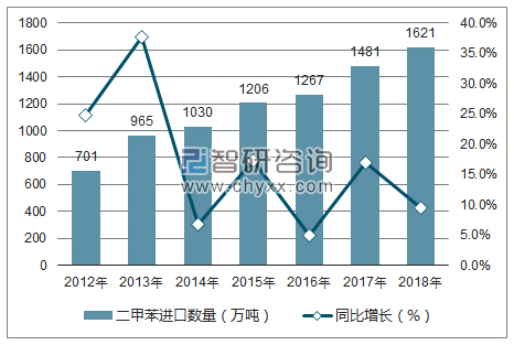 2012-2018年中国二甲苯进口数量统计图