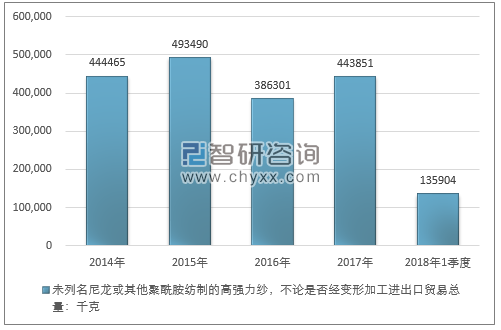 2014-2018年1季度未列名尼龙或其他聚酰胺纺制的高强力纱，不论是否经变形加工进出口贸易总量走势图（单位：千克）