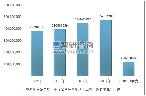 2014-2018年1季度聚酯高强力纱，不论是否经变形加工进出口贸易总量走势图（单位：千克）