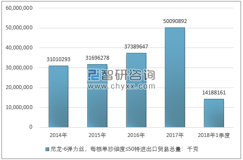 2014-2018年1季度尼龙-6弹力丝，每根单纱细度≤50特进出口贸易总量走势图（单位：千克）