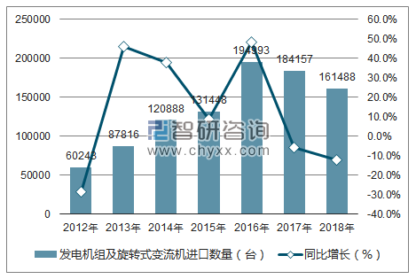 2012-2018年中国发电机组及旋转式变流机进口数量统计图