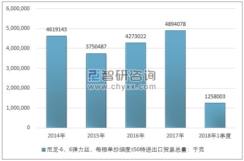 2014-2018年1季度尼龙-6，6弹力丝，每根单纱细度≤50特进出口贸易总量走势图（单位：千克）