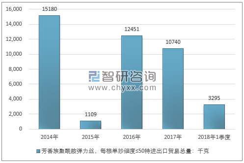 2014-2018年1季度芳香族聚酰胺弹力丝，每根单纱细度≤50特进出口贸易总量走势图（单位：千克）