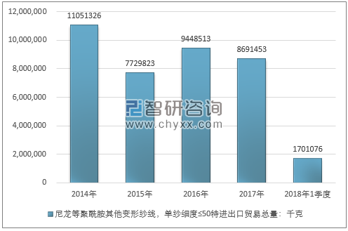 2014-2018年1季度尼龙等聚酰胺其他变形纱线，单纱细度≤50特进出口贸易总量走势图（单位：千克）