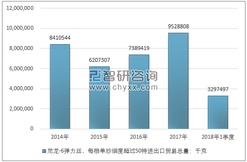 2014-2018年1季度尼龙-6弹力丝，每根单纱细度超过50特进出口贸易总量走势图（单位：千克）