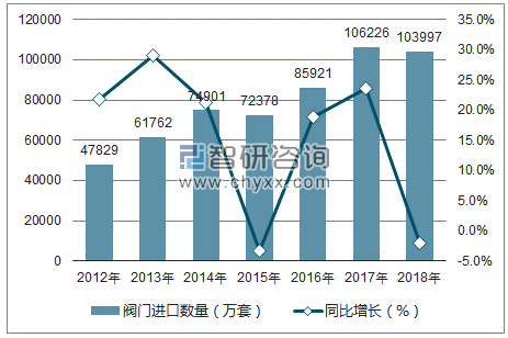 2012-2018年中国阀门进口数量统计图