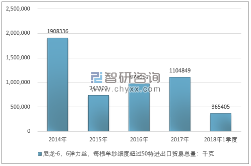 2014-2018年1季度尼龙-6，6弹力丝，每根单纱细度超过50特进出口贸易总量走势图（单位：千克）