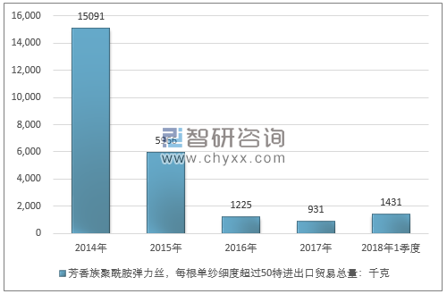 2014-2018年1季度芳香族聚酰胺弹力丝，每根单纱细度超过50特进出口贸易总量走势图（单位：千克）