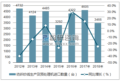 2012-2018年中国纺织纱线生产及预处理机进口数量统计图